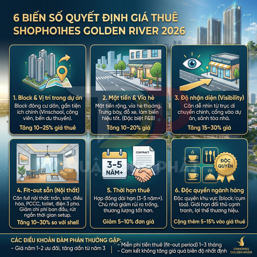 Infographic 6 biến số quyết định giá thuê shophouse Vinhomes Golden River năm 2026