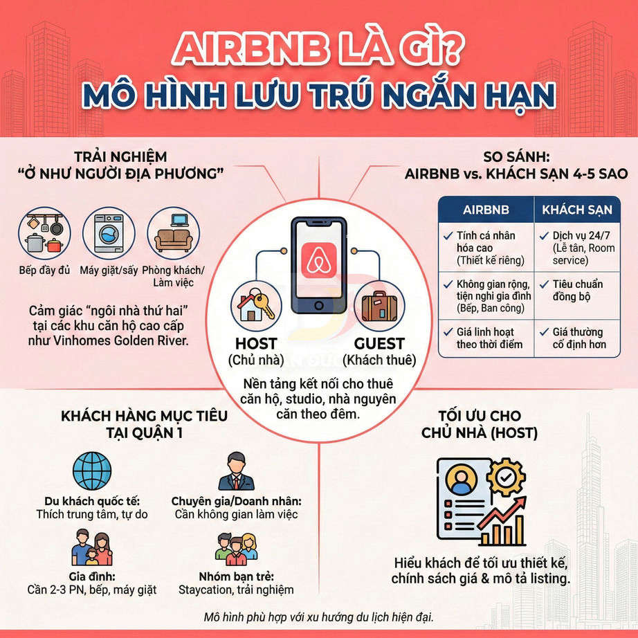 Infographic giới thiệu mô hình lưu trú ngắn hạn Airbnb, so sánh với khách sạn và lợi ích cho chủ nhà, khách thuê