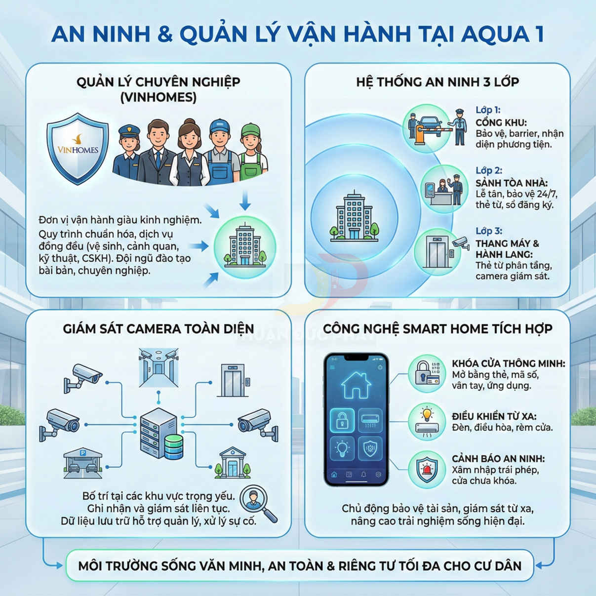 Infographic an ninh và quản lý vận hành Aqua 1 với hệ thống Vinhomes, camera giám sát và công nghệ smart home tích hợp