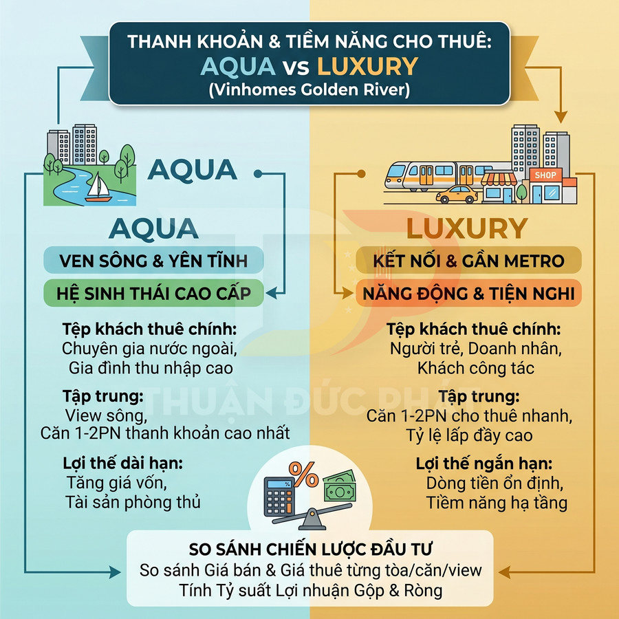 Infographic so sánh tiềm năng cho thuê căn hộ Aqua và Luxury tại Vinhomes Golden River