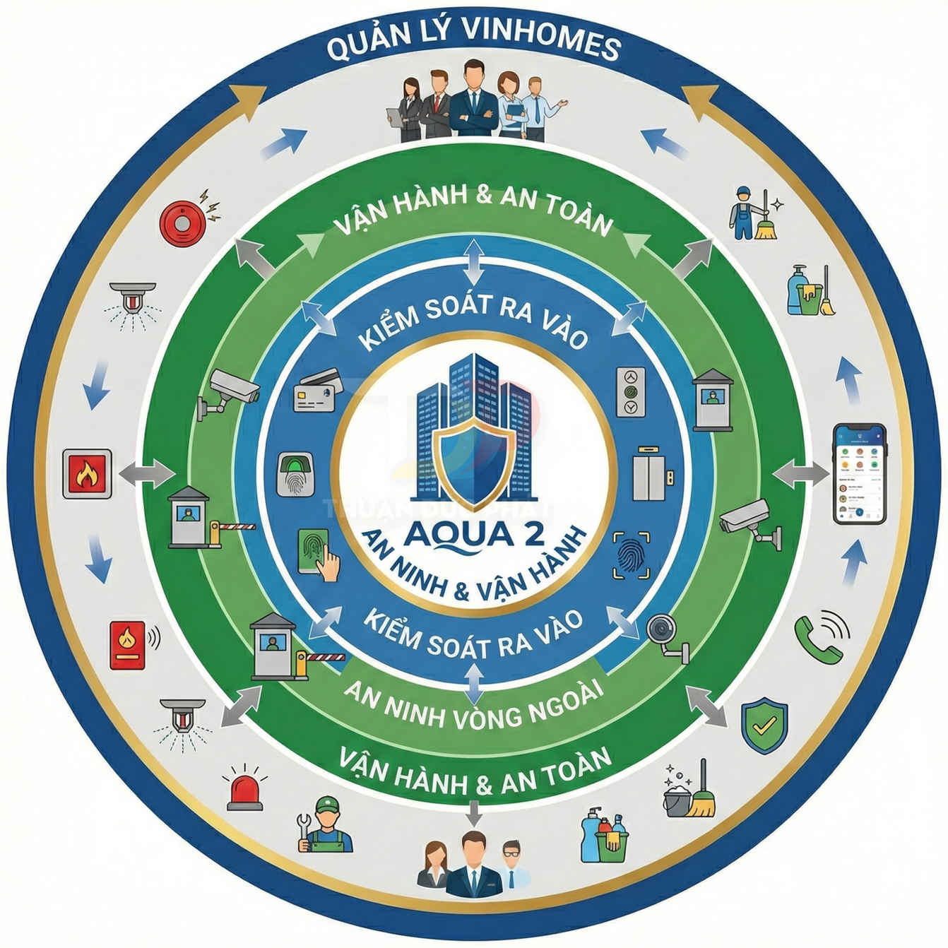 Sơ đồ giải pháp an ninh vận hành tòa nhà Aqua 2 với kiểm soát ra vào và giám sát Vinhomes