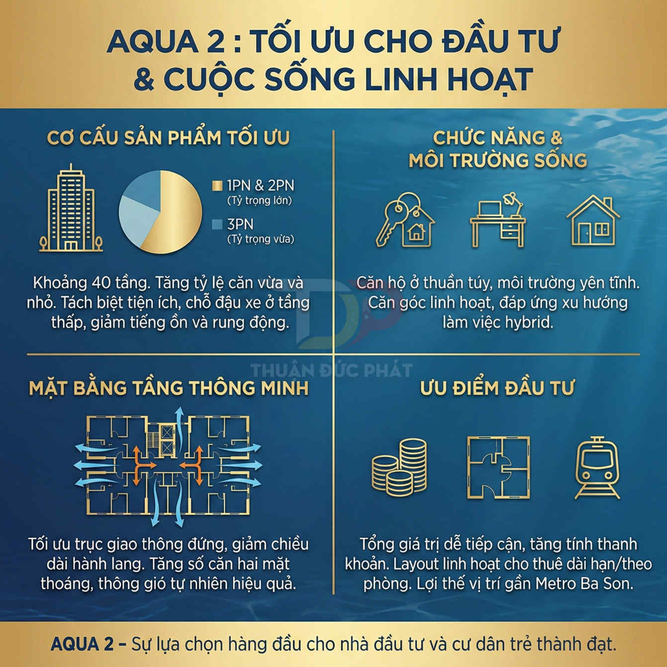 Infographic dự án căn hộ Aqua 2 giới thiệu cơ cấu sản phẩm, mặt bằng tầng, chức năng sống và ưu điểm đầu tư