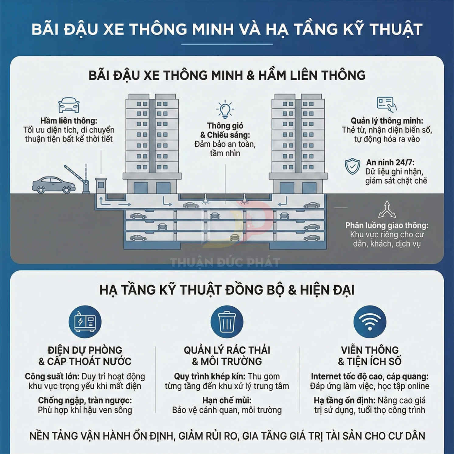 Mô hình bãi đậu xe thông minh nhiều tầng ngầm với hạ tầng kỹ thuật hiện đại trong khu chung cư