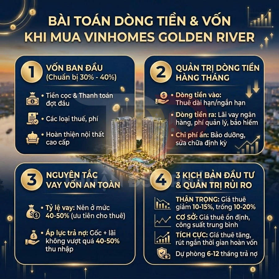 Infographic hướng dẫn bài toán dòng tiền và vốn khi đầu tư căn hộ Vinhomes Golden River