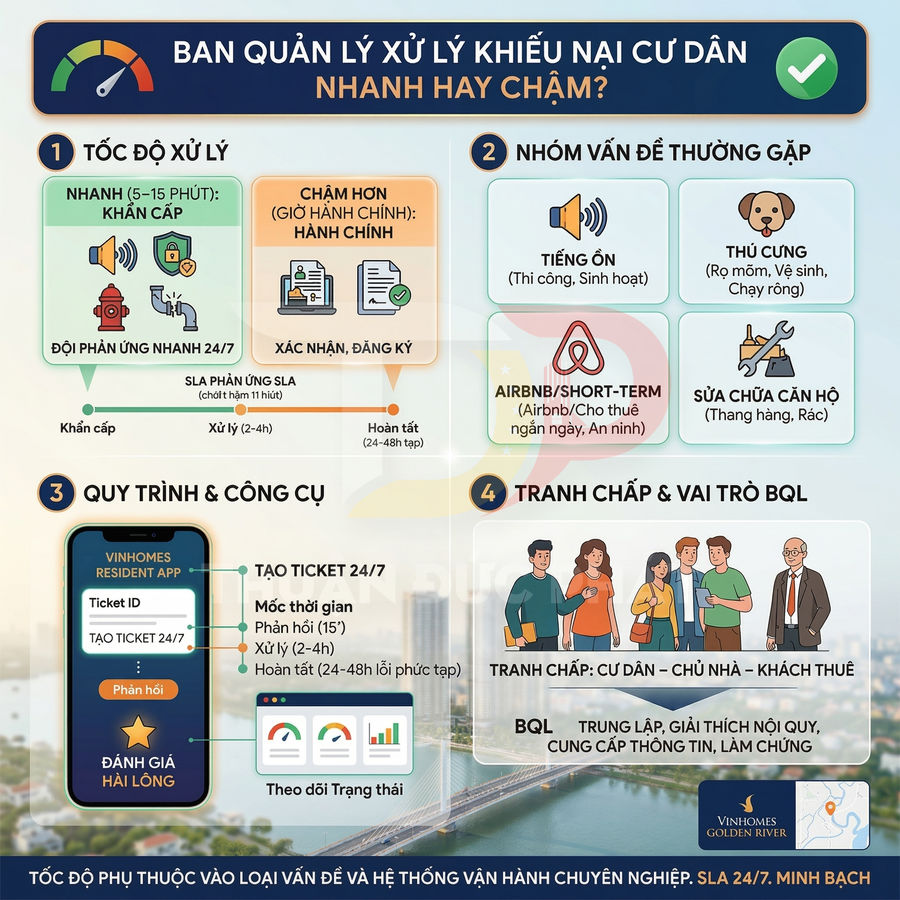 Infographic quy trình xử lý khiếu nại cư dân và vai trò ban quản lý tại Vinhomes Golden River