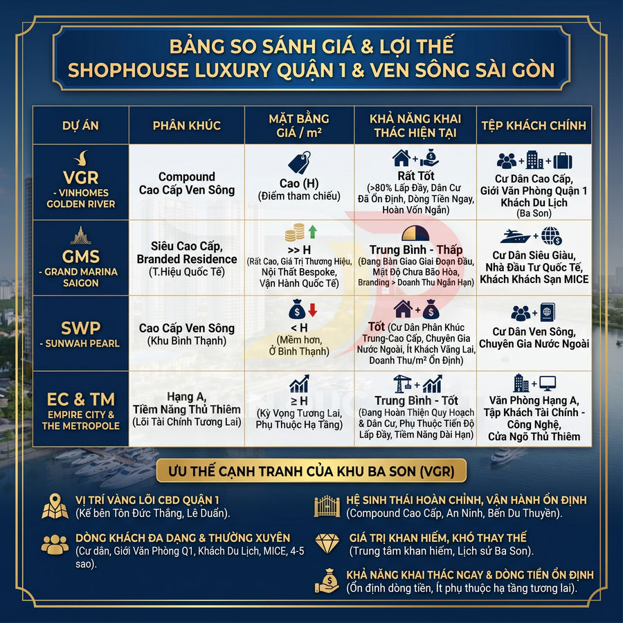 Bảng so sánh giá và lợi thế shophouse hạng sang quận 1 và ven sông Sài Gòn, nổi bật dự án Vinhomes Golden River