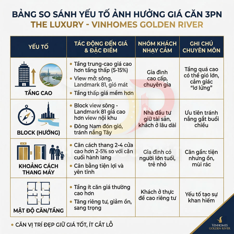 Bảng so sánh các yếu tố ảnh hưởng giá căn hộ 3 phòng ngủ The Luxury Vinhomes Golden River