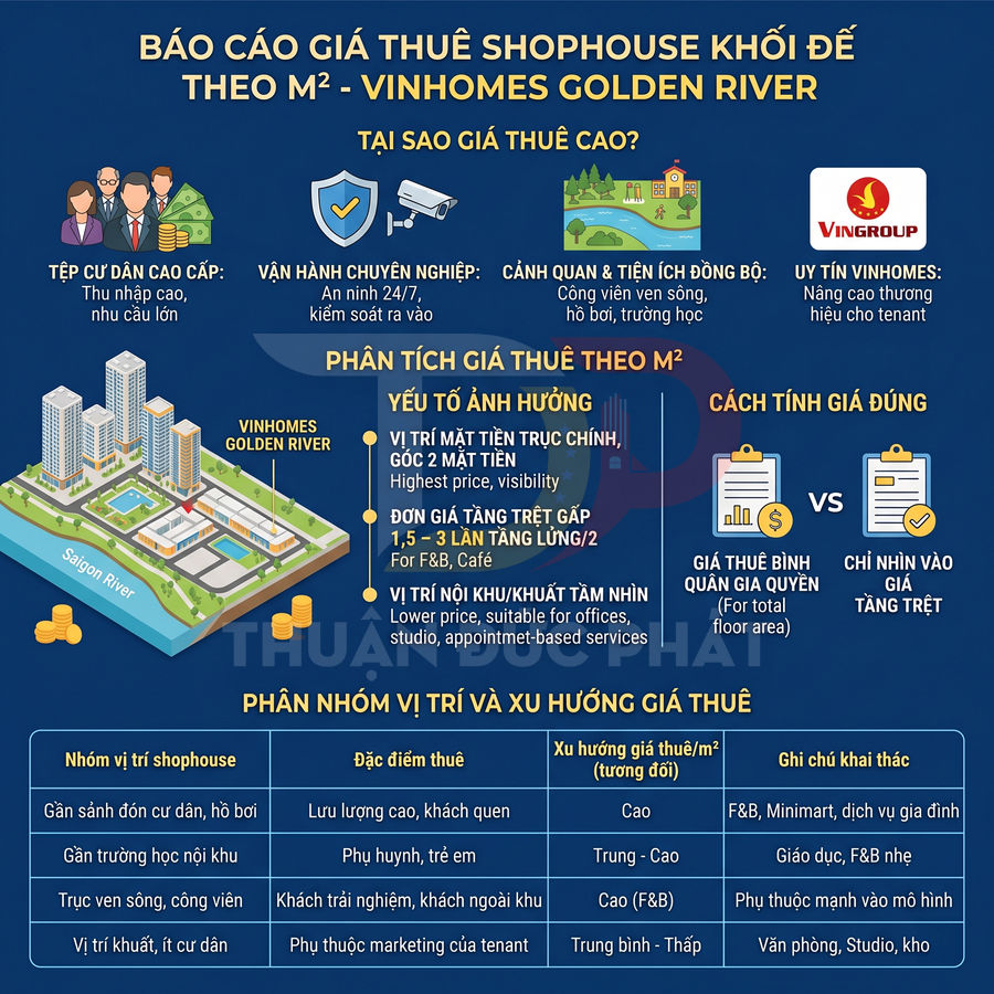 Infographic báo cáo giá thuê shophouse khối đế theo m2 tại dự án Vinhomes Golden River