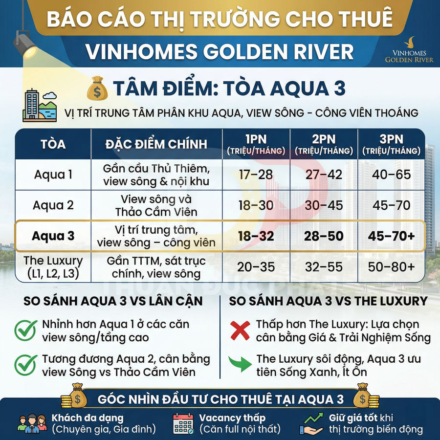 Báo cáo giá thuê căn hộ Vinhomes Golden River, so sánh tòa Aqua 3 với Aqua 1, Aqua 2 và The Luxury
