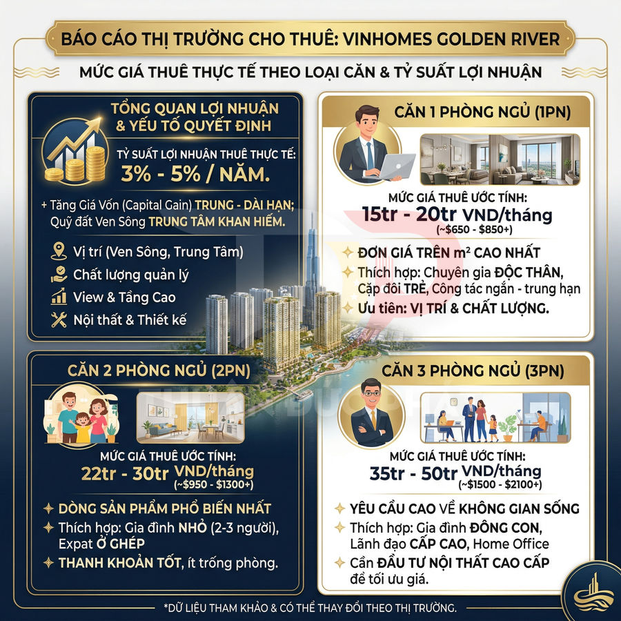 Infographic báo cáo thị trường cho thuê căn hộ Vinhomes Golden River với giá thuê và lợi nhuận từng loại căn 1 2 3 phòng ngủ