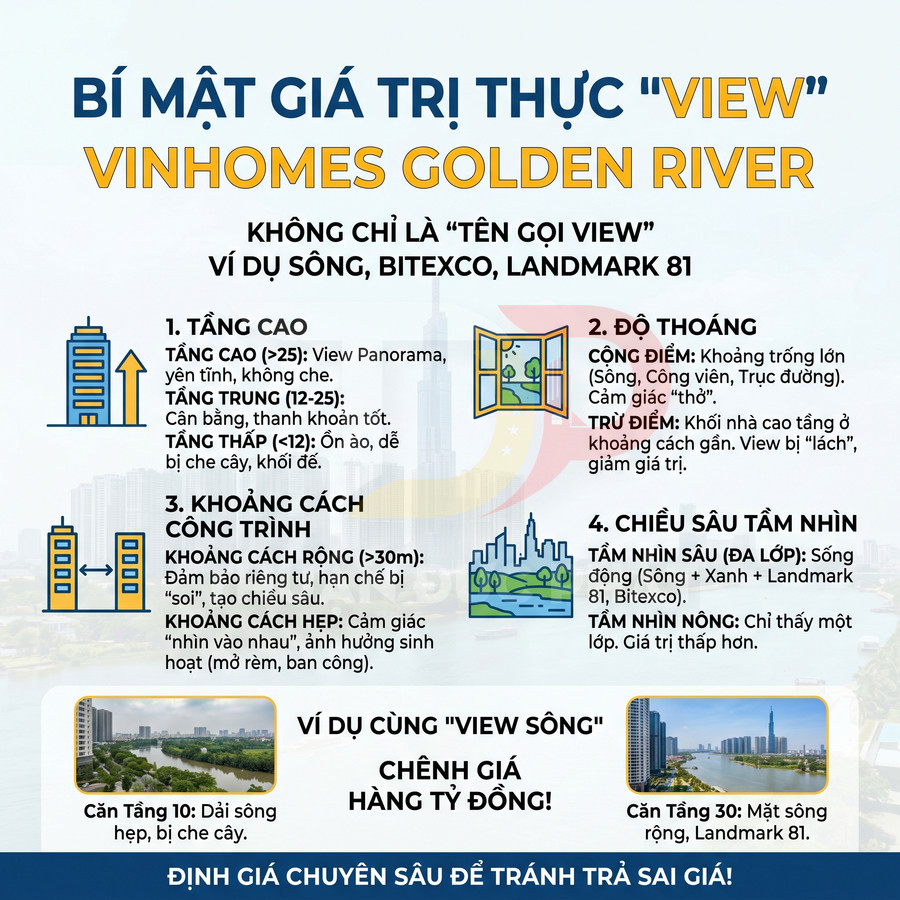 Infographic phân tích giá trị view căn hộ Vinhomes Golden River với các yếu tố tầng cao, độ thoáng, khoảng cách và chiều sâu tầm nhìn