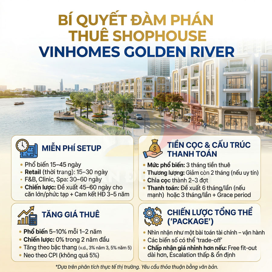 Bí quyết đàm phán thuê shophouse Vinhomes Golden River với ưu đãi miễn phí setup và chiến lược thanh toán