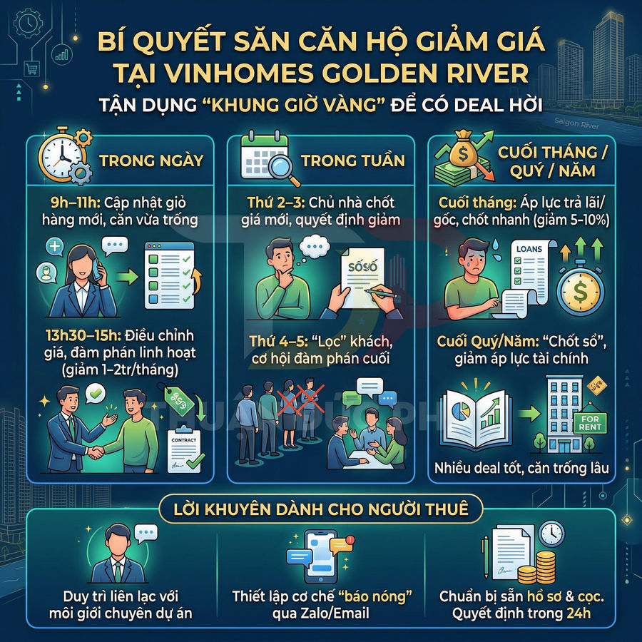 Infographic bí quyết săn căn hộ giảm giá tại Vinhomes Golden River với khung giờ vàng và lời khuyên cho người thuê