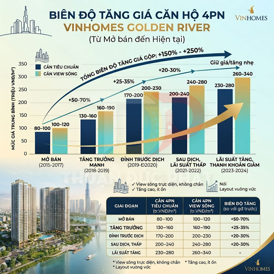 Biểu đồ biên độ tăng giá căn hộ 4 phòng ngủ Vinhomes Golden River qua các giai đoạn 2015 đến 2024