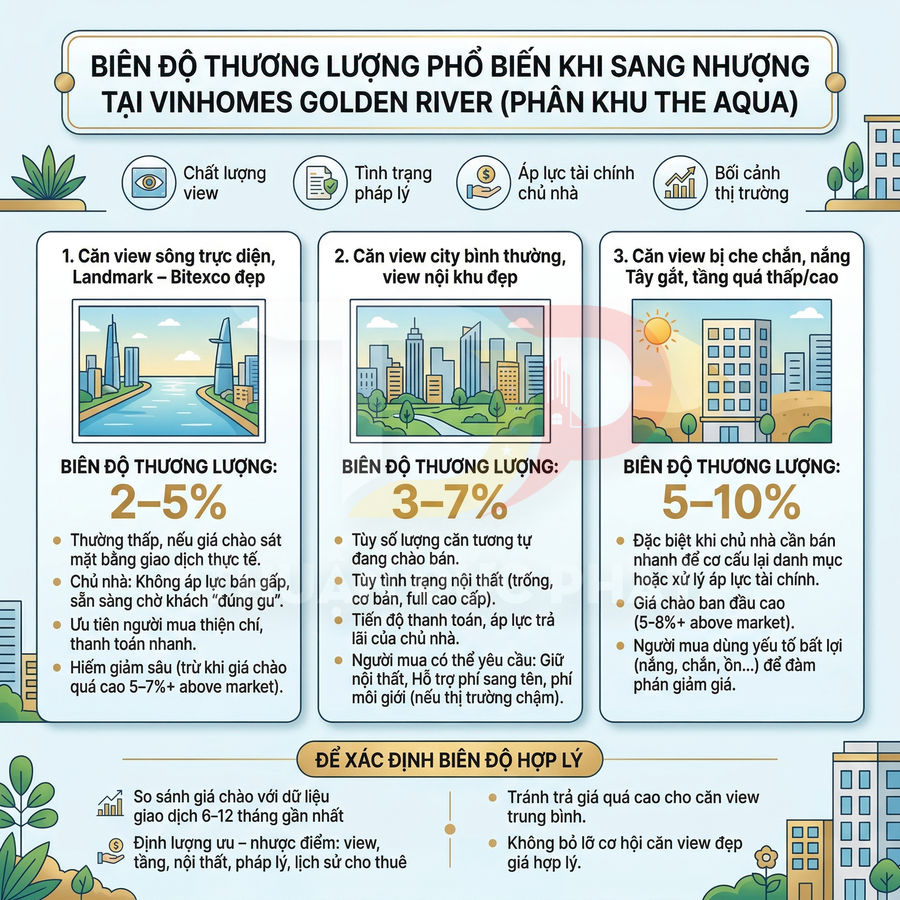 Infographic biên độ thương lượng giá sang nhượng căn hộ Vinhomes Golden River phân khu The Aqua theo từng loại view