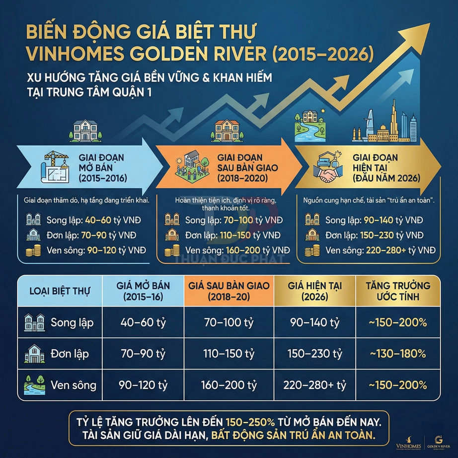 Infographic biến động giá biệt thự Vinhomes Golden River giai đoạn 2015–2026 tại trung tâm quận 1