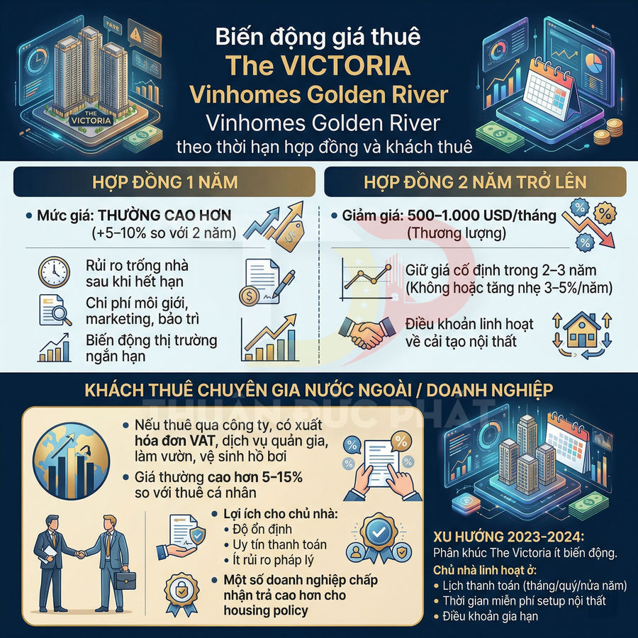 Infographic biến động giá thuê căn hộ The Victoria Vinhomes Golden River theo thời hạn hợp đồng và khách thuê