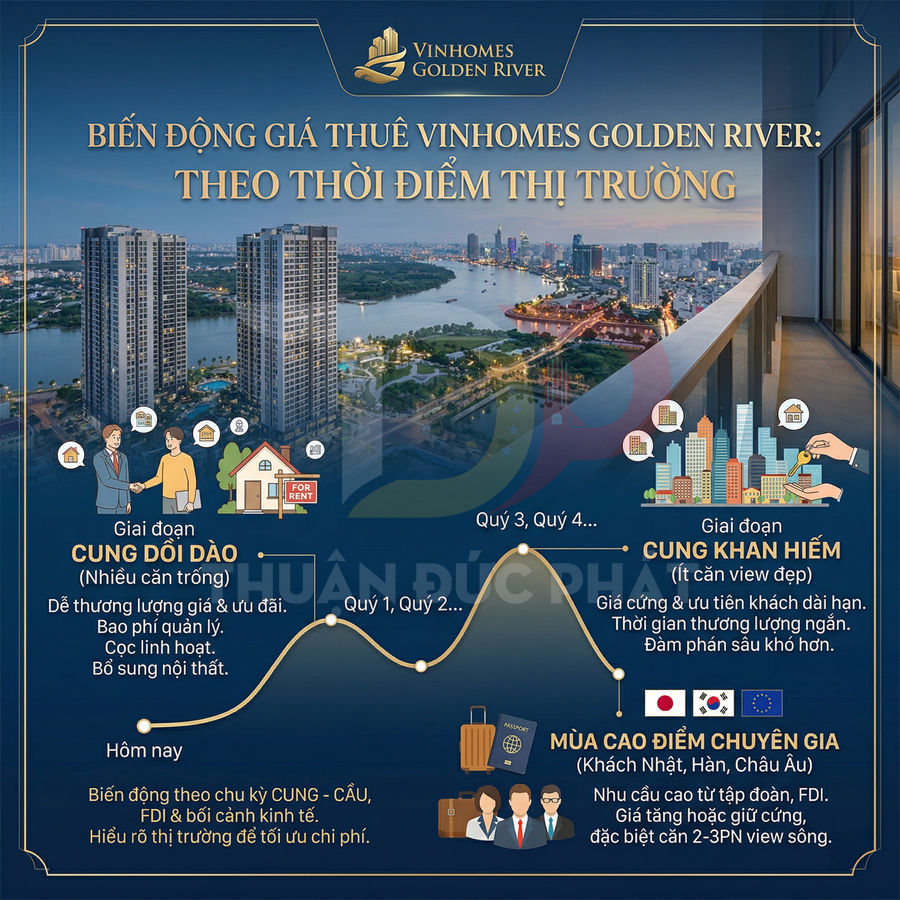 Infographic biến động giá thuê căn hộ Vinhomes Golden River theo cung cầu và mùa cao điểm chuyên gia