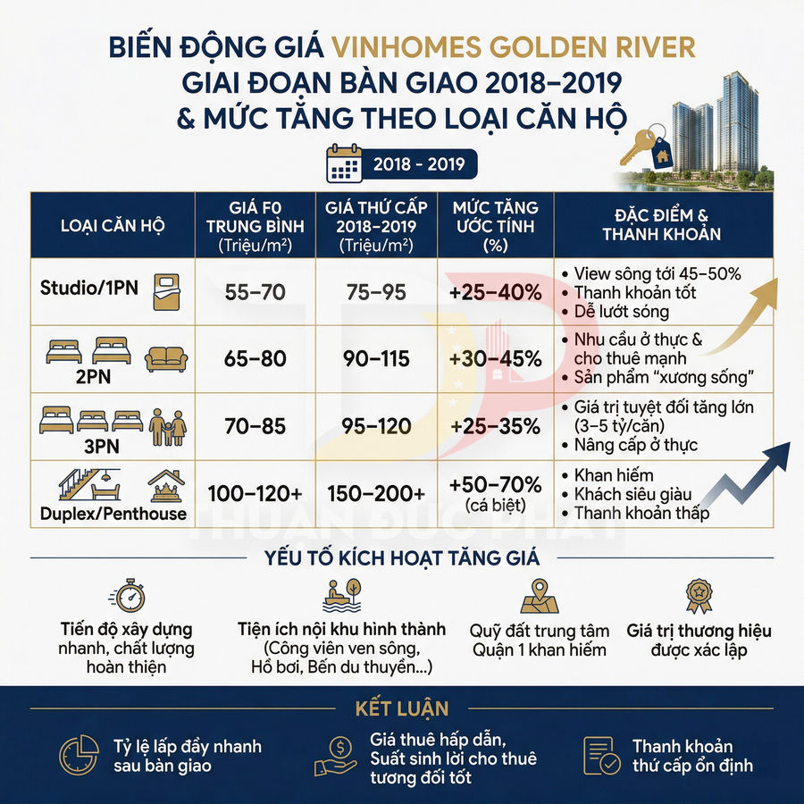 Infographic biến động giá căn hộ Vinhomes Golden River giai đoạn bàn giao 2018–2019 theo loại căn và mức tăng giá