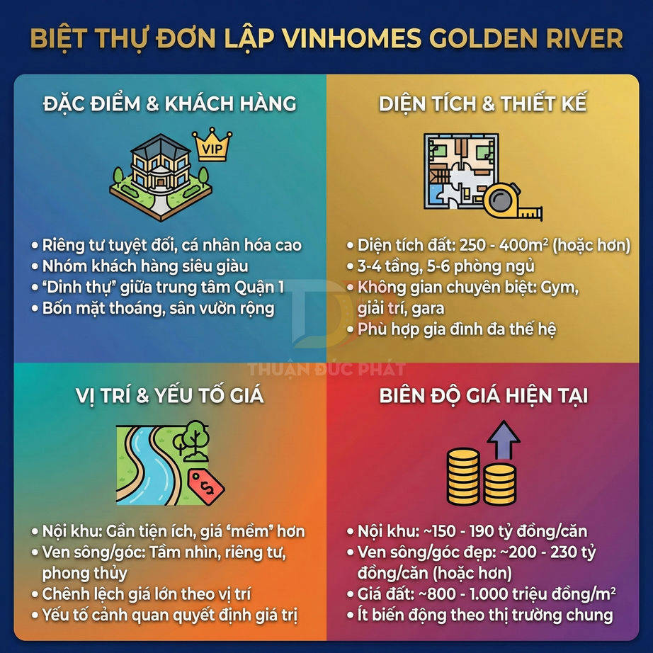 Infographic giới thiệu biệt thự đơn lập Vinhomes Golden River với đặc điểm, thiết kế, vị trí và biên độ giá hiện tại