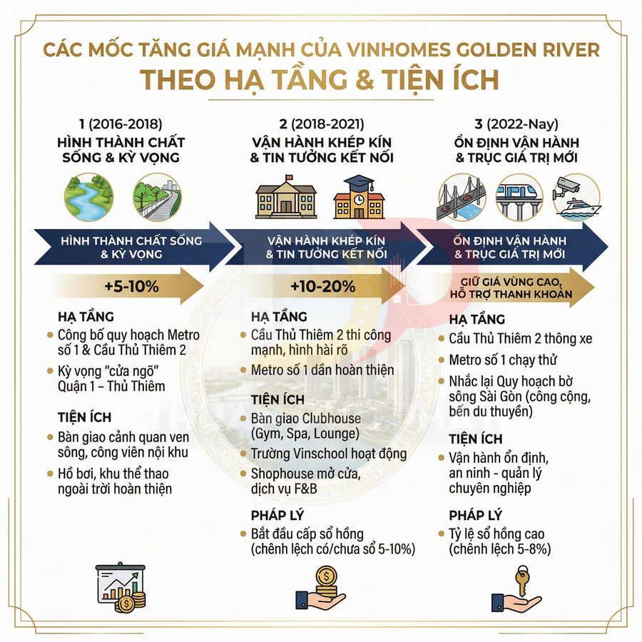 Infographic các giai đoạn tăng giá dự án Vinhomes Golden River theo hạ tầng và tiện ích kèm tỷ lệ phần trăm