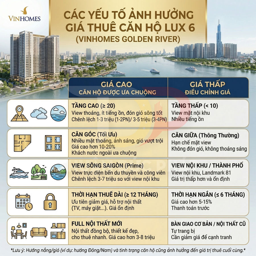 Infographic các yếu tố ảnh hưởng giá thuê căn hộ Vinhomes Golden River Lux 6, so sánh giá cao và giá thấp