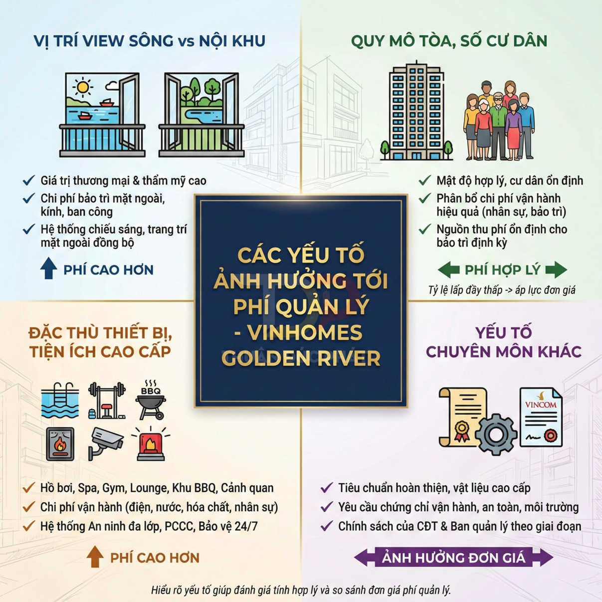Infographic các yếu tố ảnh hưởng phí quản lý căn hộ cao cấp Vinhomes Golden River