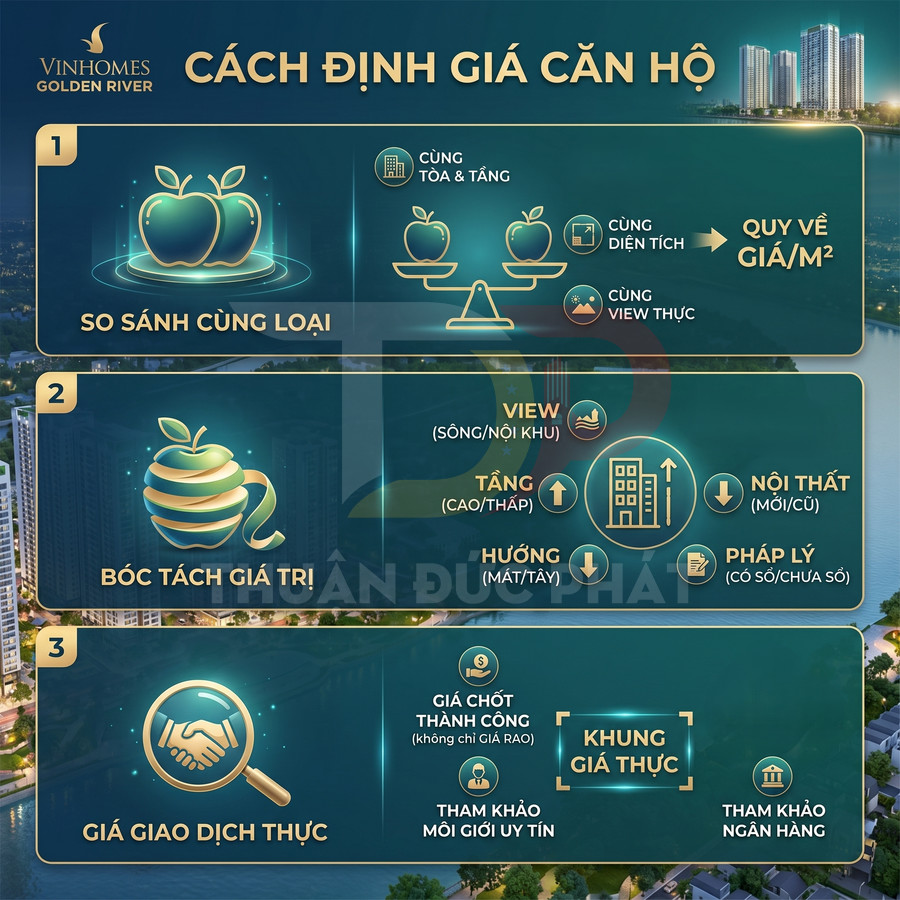 Infographic hướng dẫn cách định giá căn hộ Vinhomes Golden River với các bước so sánh, bóc tách giá trị và giá giao dịch thực