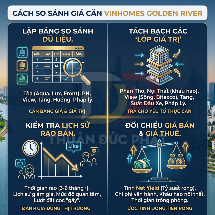 Infographic hướng dẫn cách so sánh giá căn hộ Vinhomes Golden River với các bước phân tích dữ liệu và giá trị