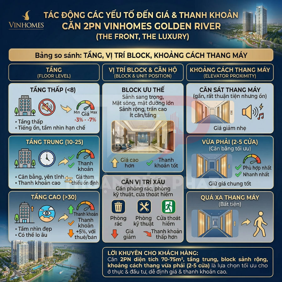 Infographic các yếu tố ảnh hưởng giá và thanh khoản căn hộ 2PN Vinhomes Golden River theo tầng, vị trí block và khoảng cách thang máy