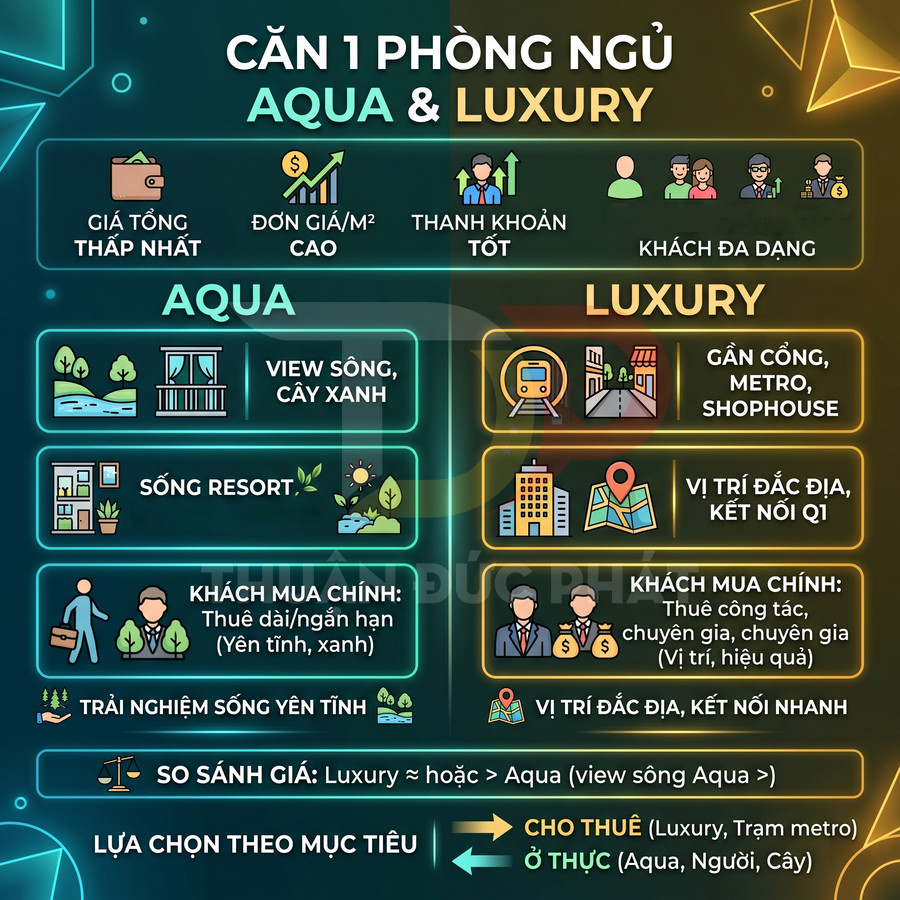 Infographic so sánh căn hộ 1 phòng ngủ Aqua và Luxury về vị trí, tiện ích, khách mua và mục tiêu đầu tư