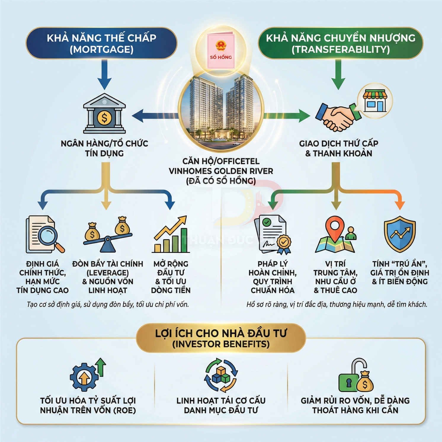 Infographic lợi ích đầu tư căn hộ officetel Vinhomes Golden River với khả năng thế chấp và chuyển nhượng