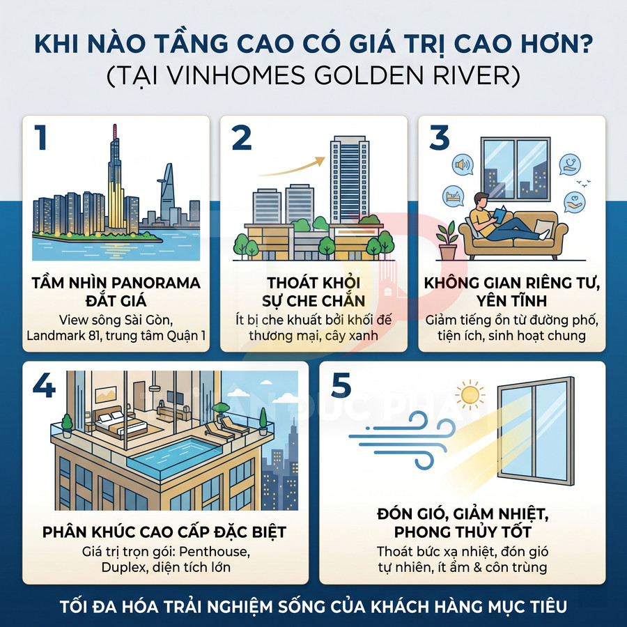 Infographic lợi ích căn hộ tầng cao tại Vinhomes Golden River với tầm nhìn đẹp, riêng tư, yên tĩnh và phân khúc cao cấp
