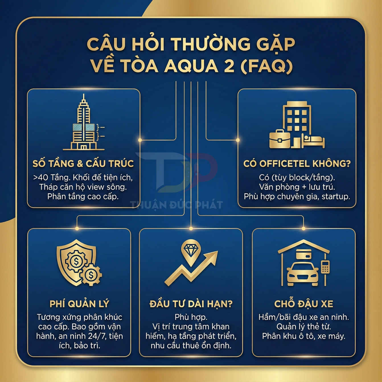 Infographic câu hỏi thường gặp về tòa Aqua 2, giới thiệu số tầng, officetel, phí quản lý, đầu tư dài hạn và chỗ đậu xe