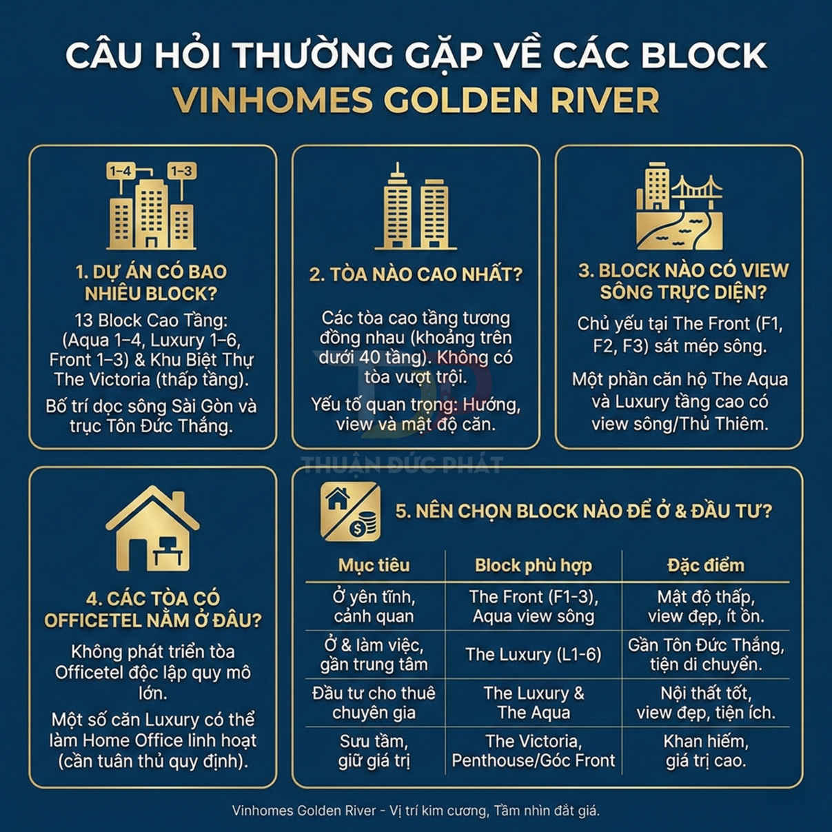 Infographic giới thiệu các block căn hộ Vinhomes Golden River, vị trí, view sông và gợi ý chọn block để ở hoặc đầu tư