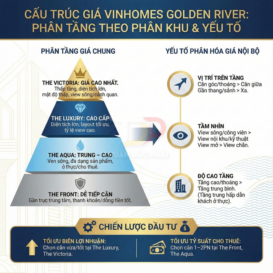 Infographic cấu trúc giá và chiến lược đầu tư các phân khu dự án Vinhomes Golden River