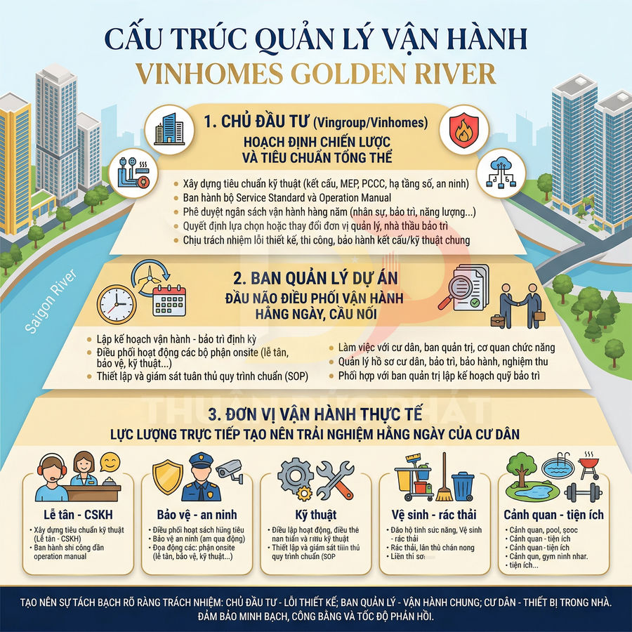 Infographic cấu trúc quản lý vận hành dự án bất động sản Vinhomes Golden River