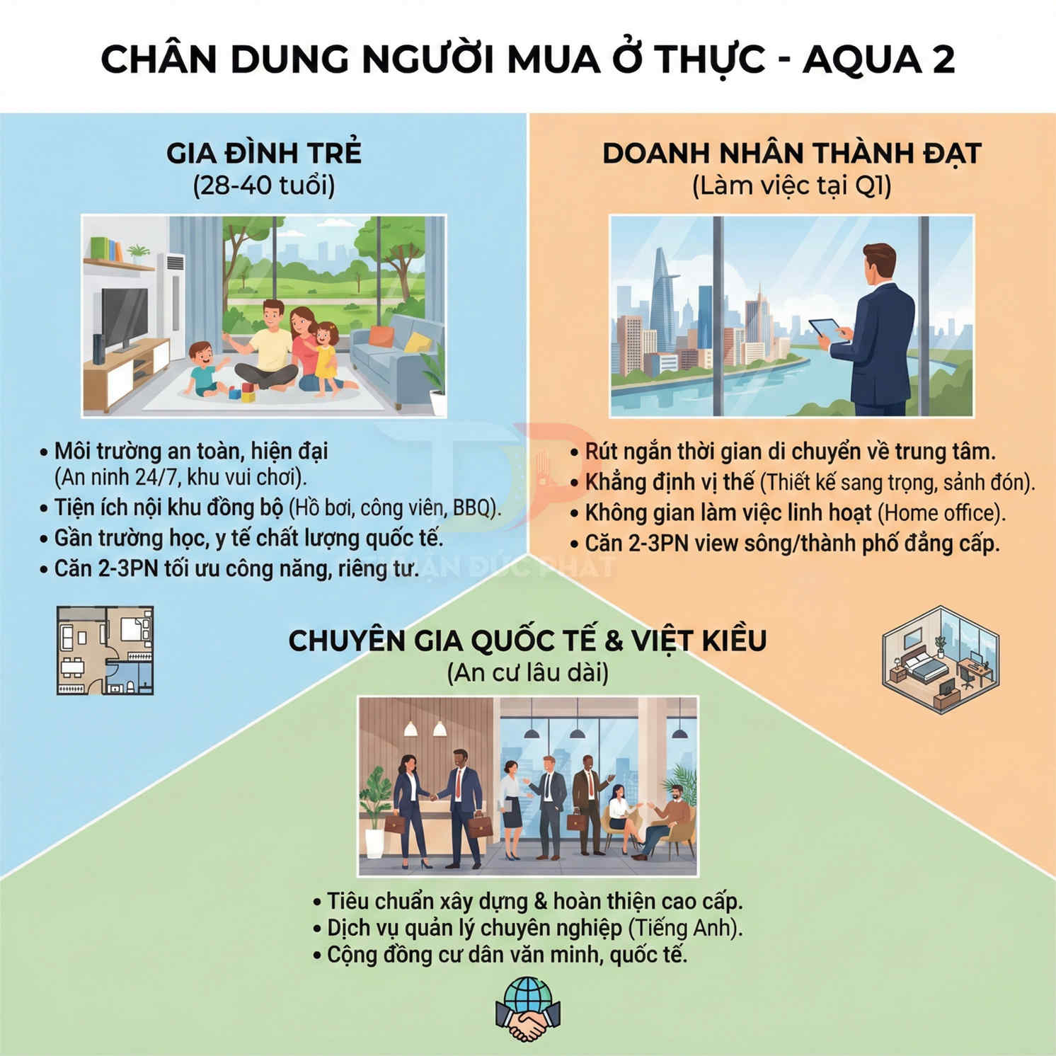 Infographic chân dung người mua căn hộ Aqua 2 cho gia đình trẻ, doanh nhân và chuyên gia quốc tế