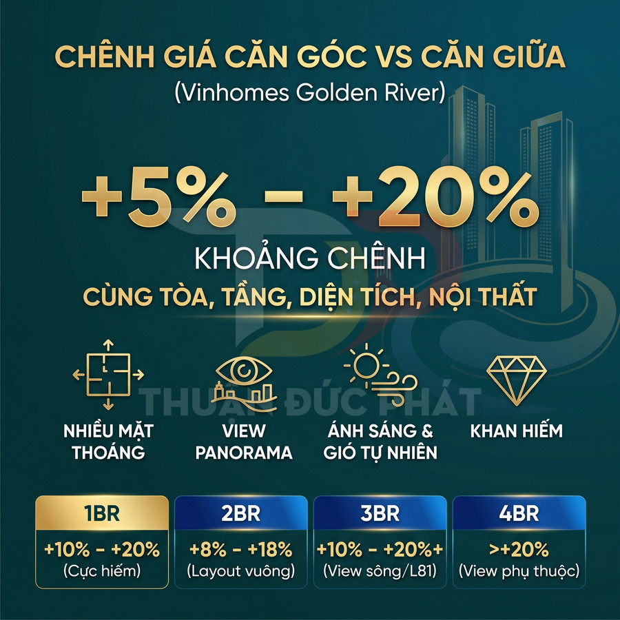 So sánh chênh giá căn góc và căn giữa Vinhomes Golden River từ 5 đến 20 phần trăm theo loại căn hộ