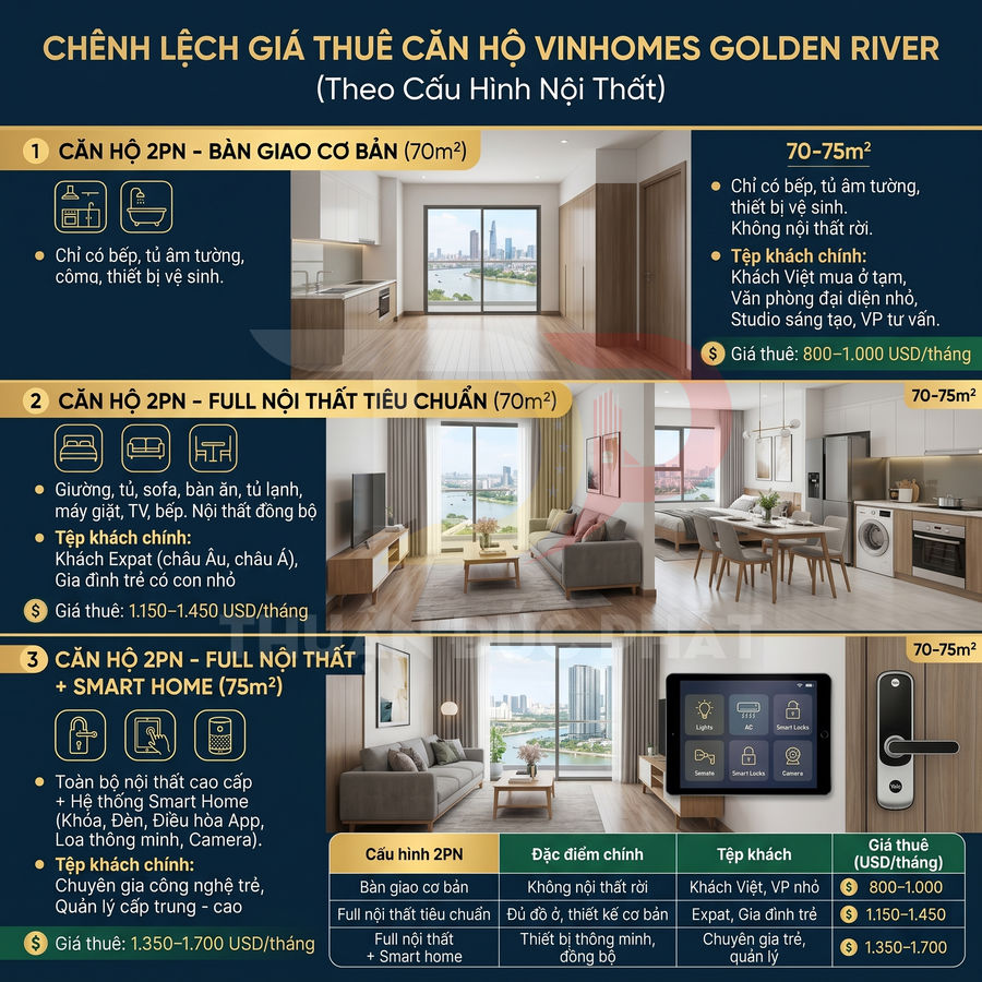 So sánh giá thuê căn hộ 2 phòng ngủ Vinhomes Golden River theo 3 mức nội thất và phân khúc khách thuê
