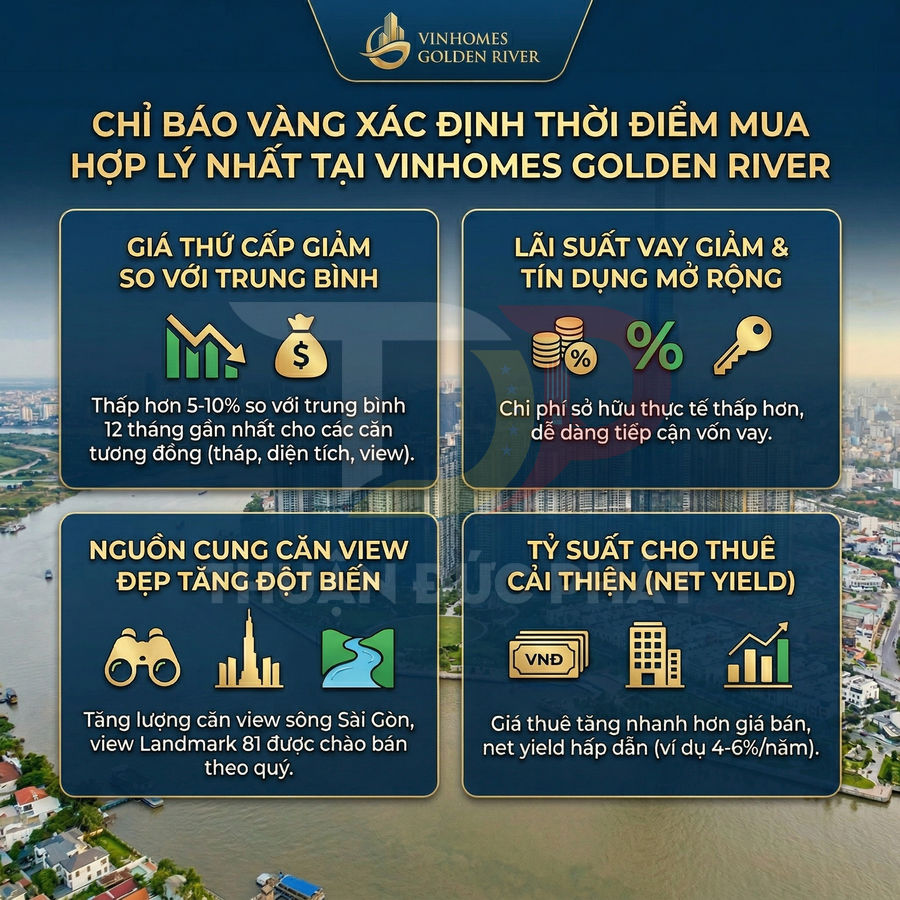 Infographic các chỉ báo vàng để mua căn hộ Vinhomes Golden River với giá tốt, lãi suất vay giảm và tỷ suất cho thuê cao