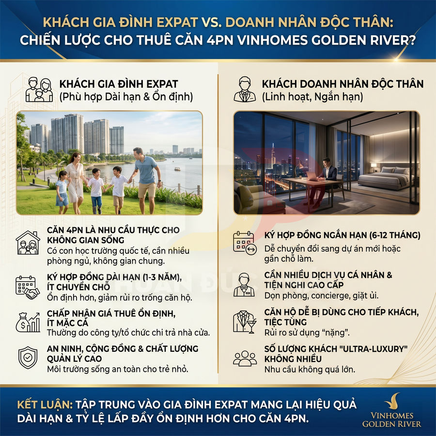 Infographic so sánh khách gia đình expat và doanh nhân độc thân thuê căn hộ 4 phòng ngủ Vinhomes Golden River