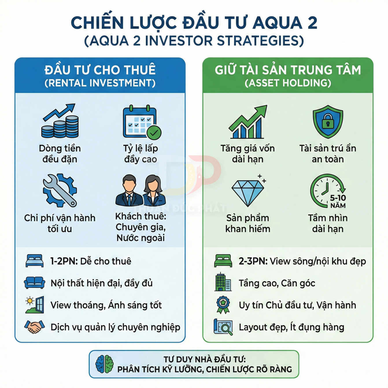 Infographic chiến lược đầu tư căn hộ Aqua 2 với hai phương án cho thuê và giữ tài sản trung tâm