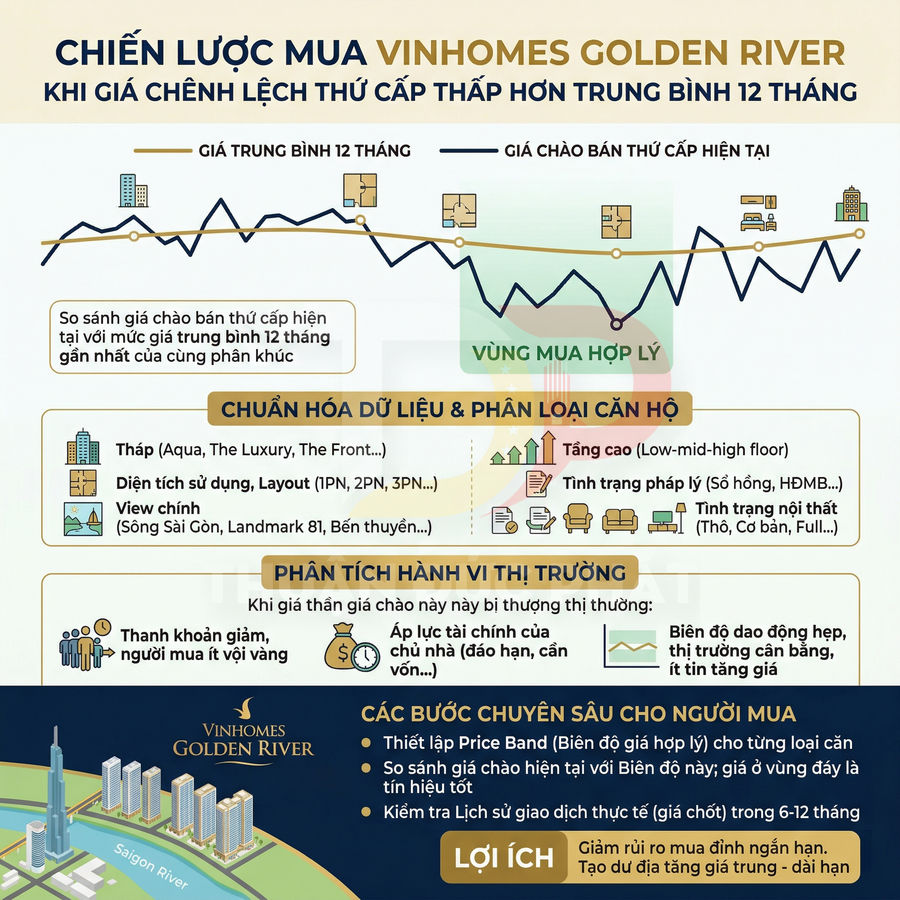 Infographic chiến lược mua căn hộ Vinhomes Golden River với phân tích giá, phân loại căn hộ và lợi ích cho người mua