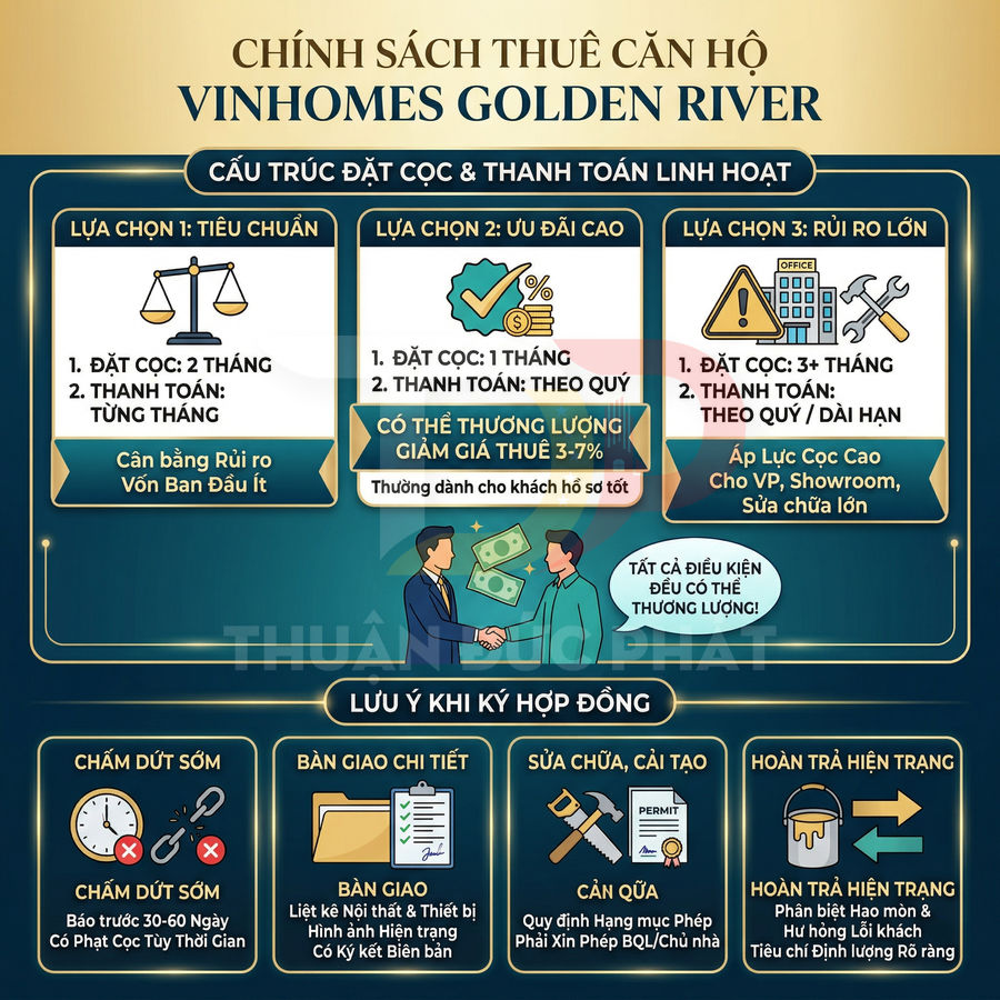 Infographic chính sách thuê căn hộ Vinhomes Golden River với các gói đặt cọc và lưu ý khi ký hợp đồng