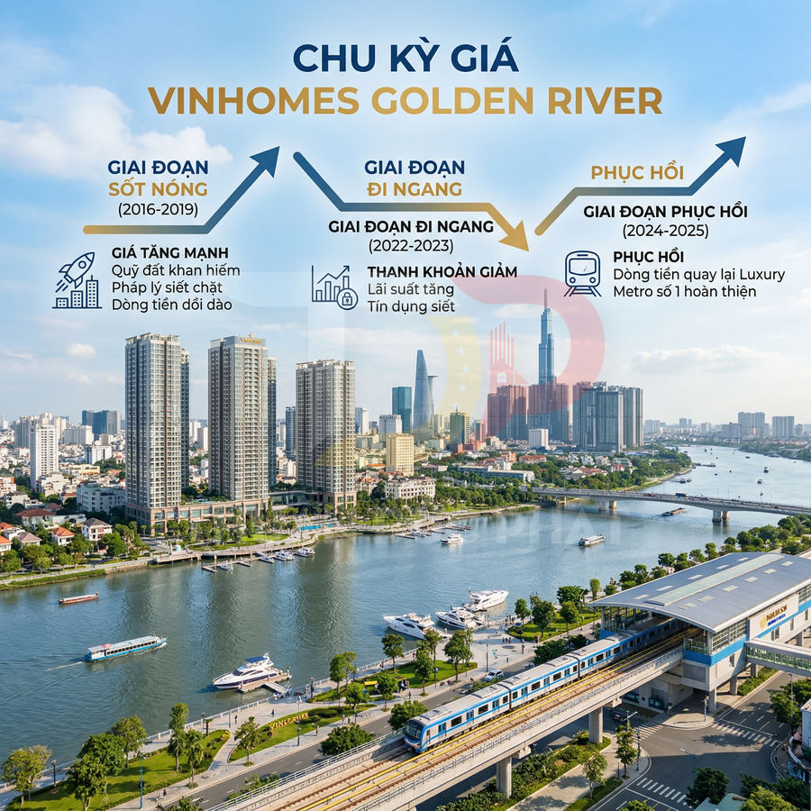 Chu kỳ giá Vinhomes Golden River với các giai đoạn sốt nóng đi ngang và phục hồi trên nền cảnh dự án ven sông