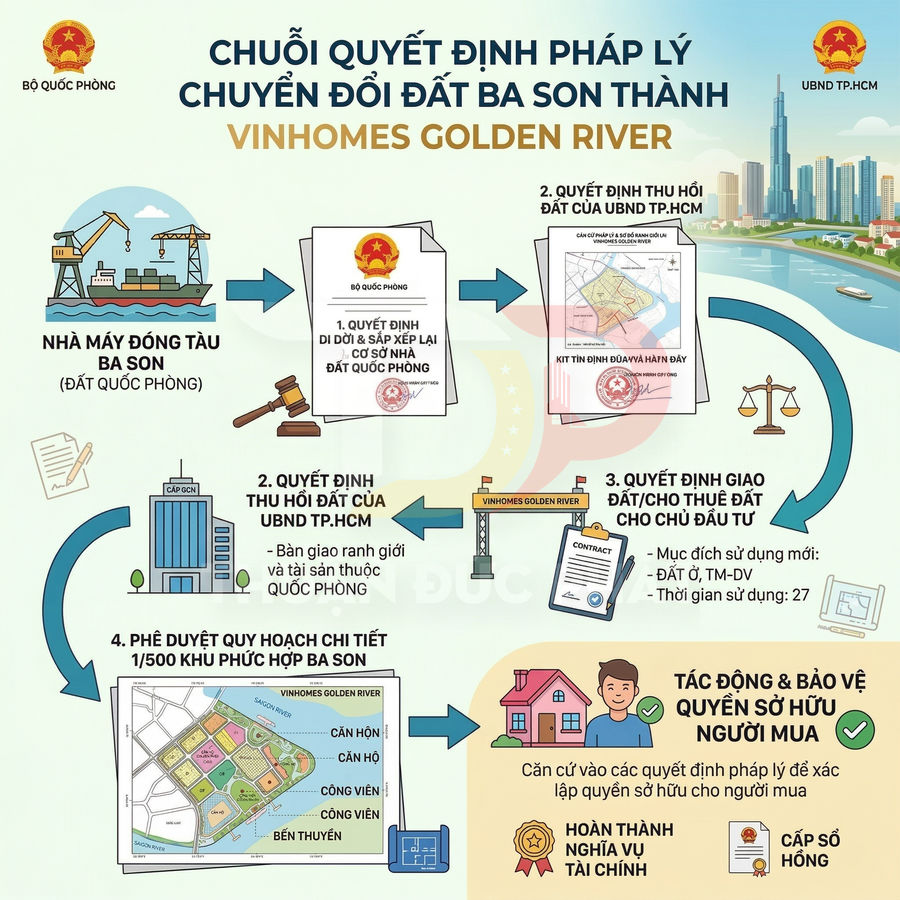 Infographic chuỗi quyết định pháp lý chuyển đổi đất Ba Son thành dự án Vinhomes Golden River tại TP HCM