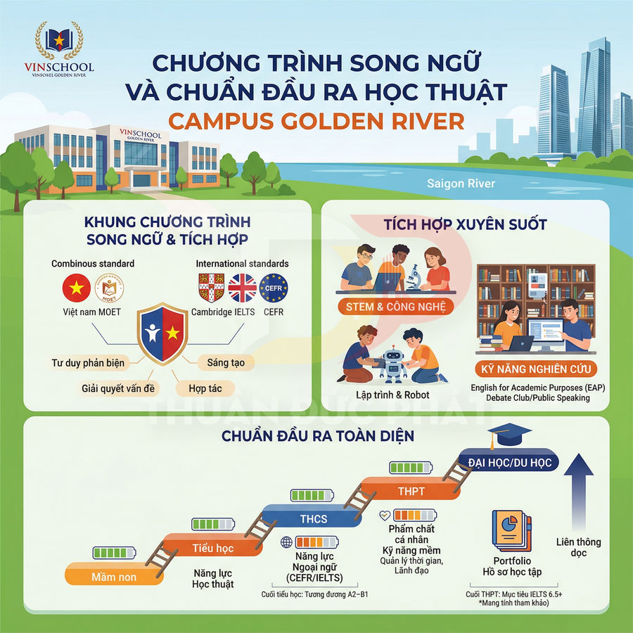 Infographic chương trình song ngữ Vinschool Golden River với khung chuẩn đầu ra học thuật toàn diện