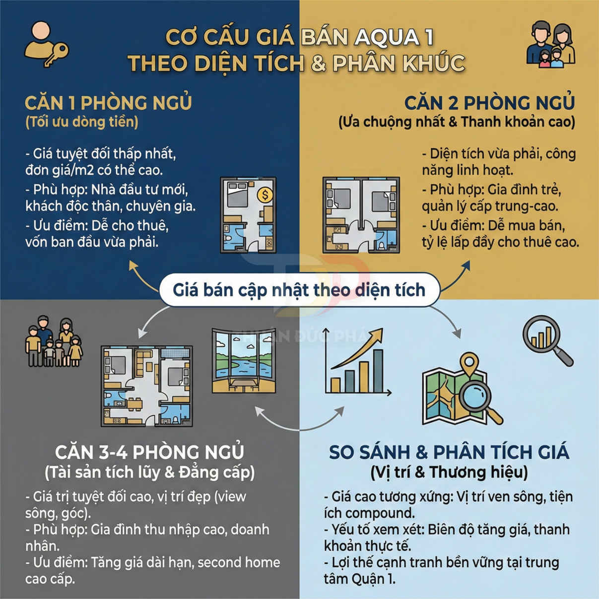 Infographic cơ cấu giá bán căn hộ Aqua 1 theo diện tích, phân khúc 1–4 phòng ngủ và so sánh phân tích giá