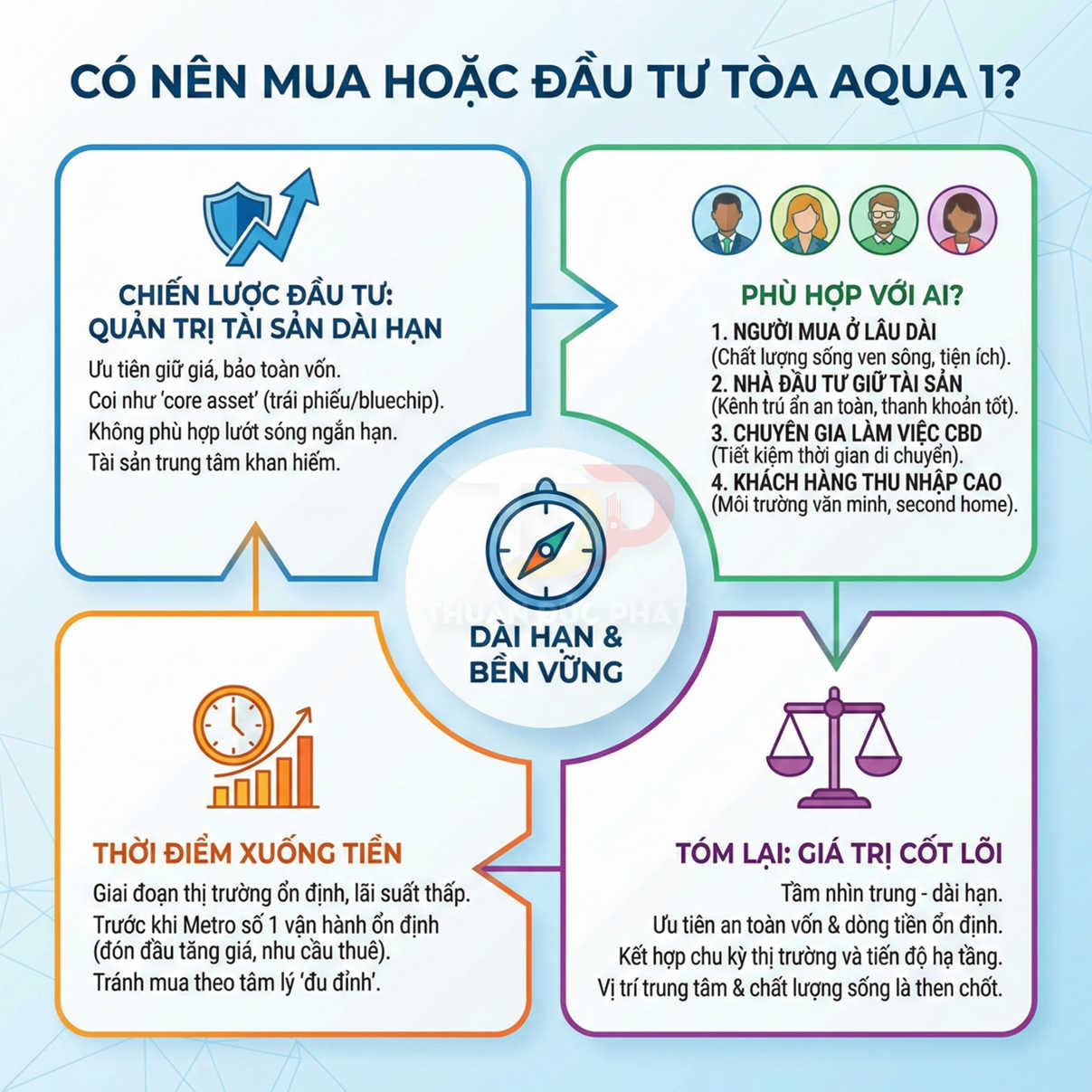 Infographic phân tích lý do nên mua hoặc đầu tư căn hộ tòa Aqua 1 với chiến lược dài hạn bền vững